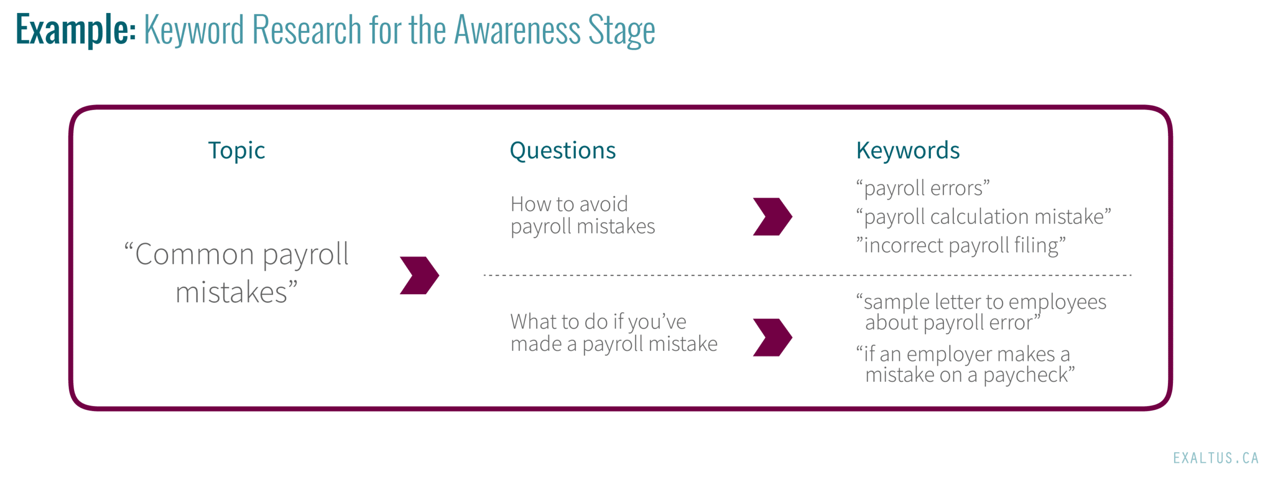 content planning example_awareness stage keyword research