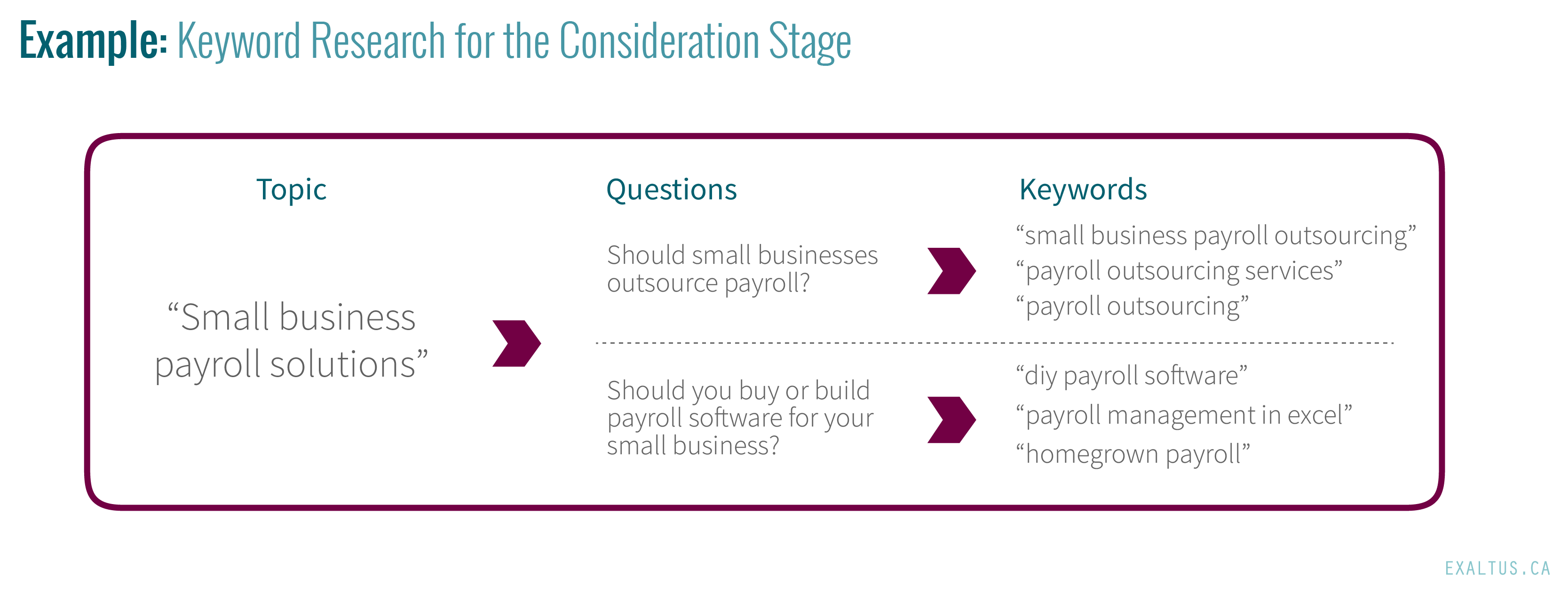 content planning example_consideration stage keyword research