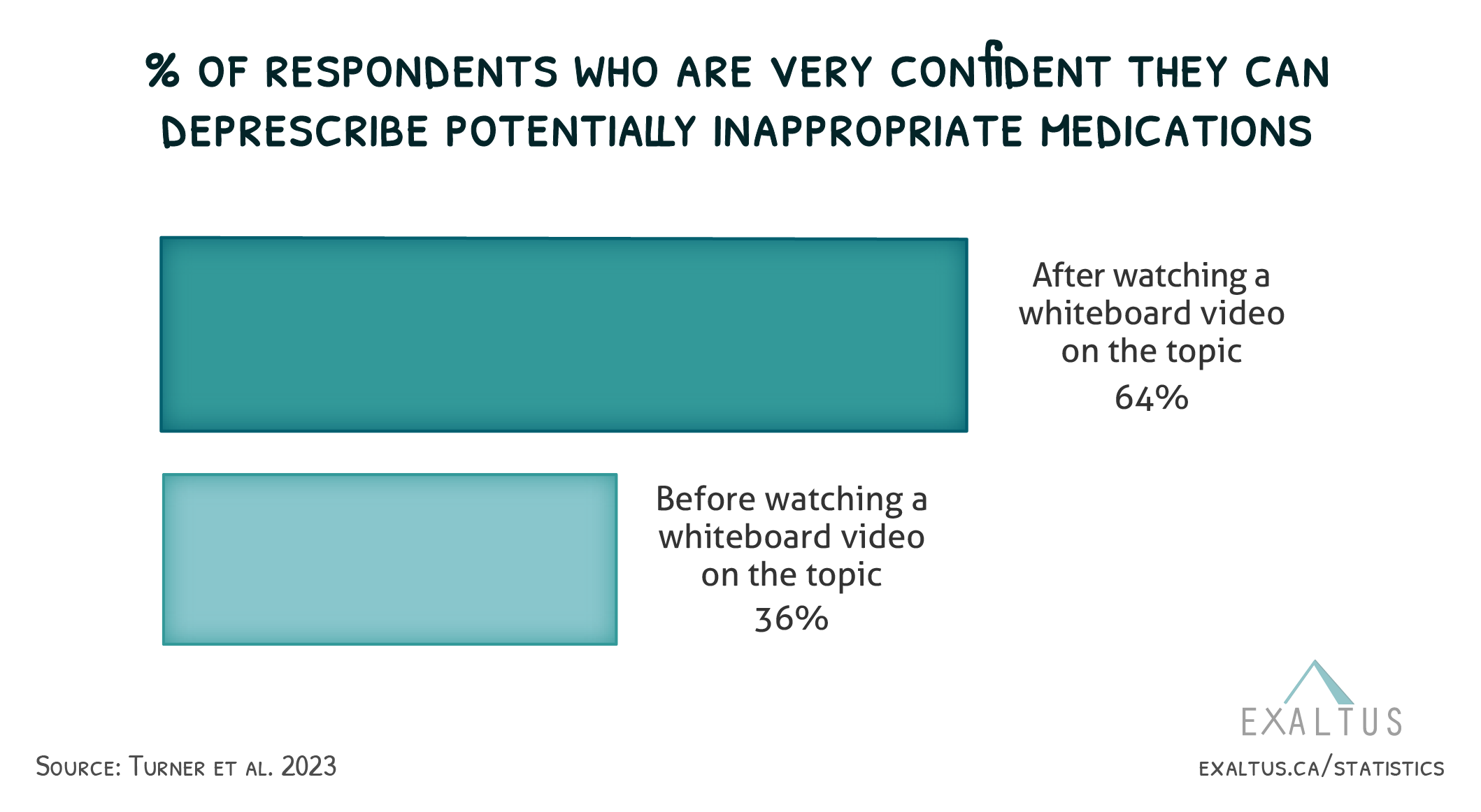 whiteboard video statistics chart_confidence