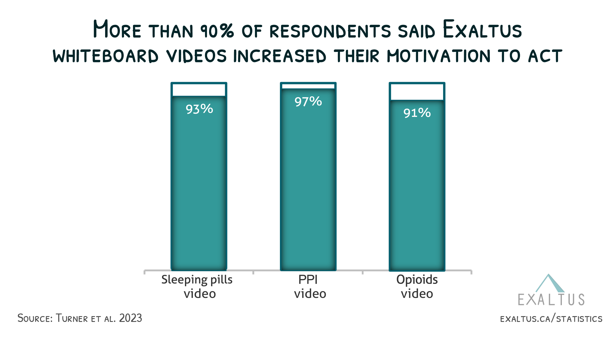 whiteboard video statistics chart_increased motivation
