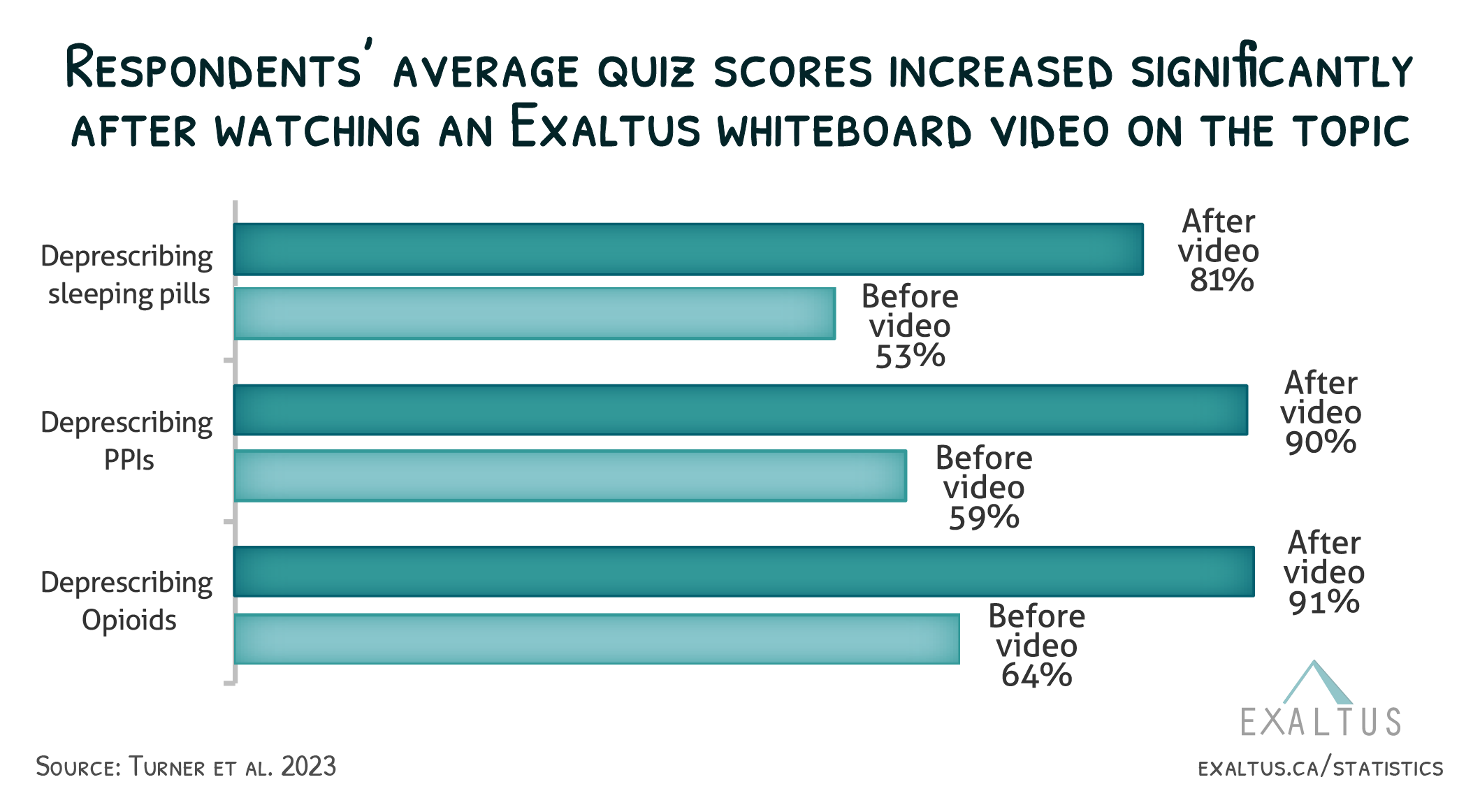 whiteboard video statistics chart_knowledge quiz scores